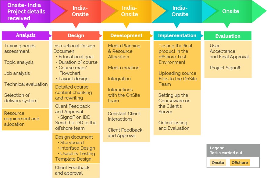 New To eLearning | SKILLDOM